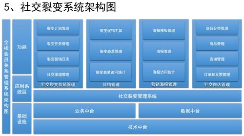 如何設(shè)計(jì)社交裂變系統(tǒng) 市場營銷策劃與社交化SCRM的融合